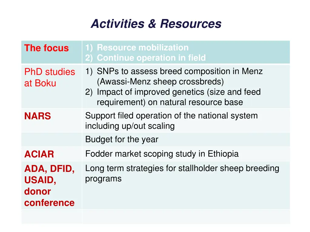 activities resources
