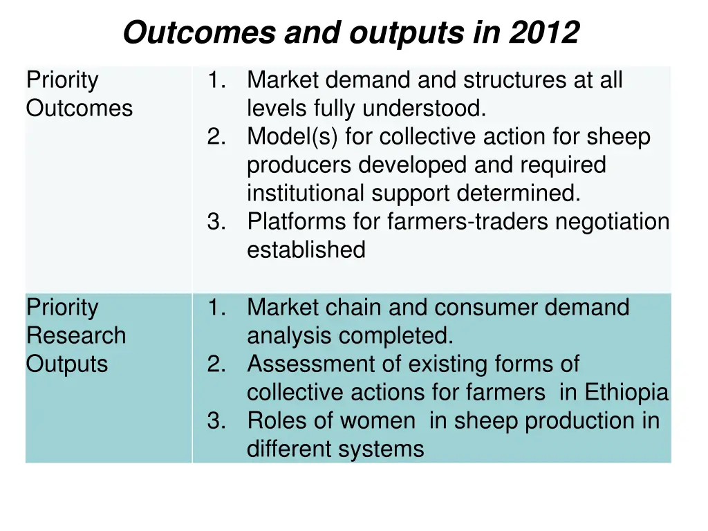 outcomes and outputs in 2012