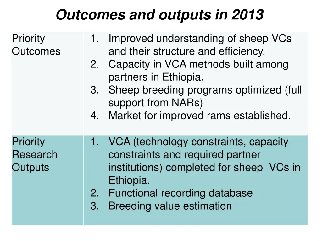 outcomes and outputs in 2013