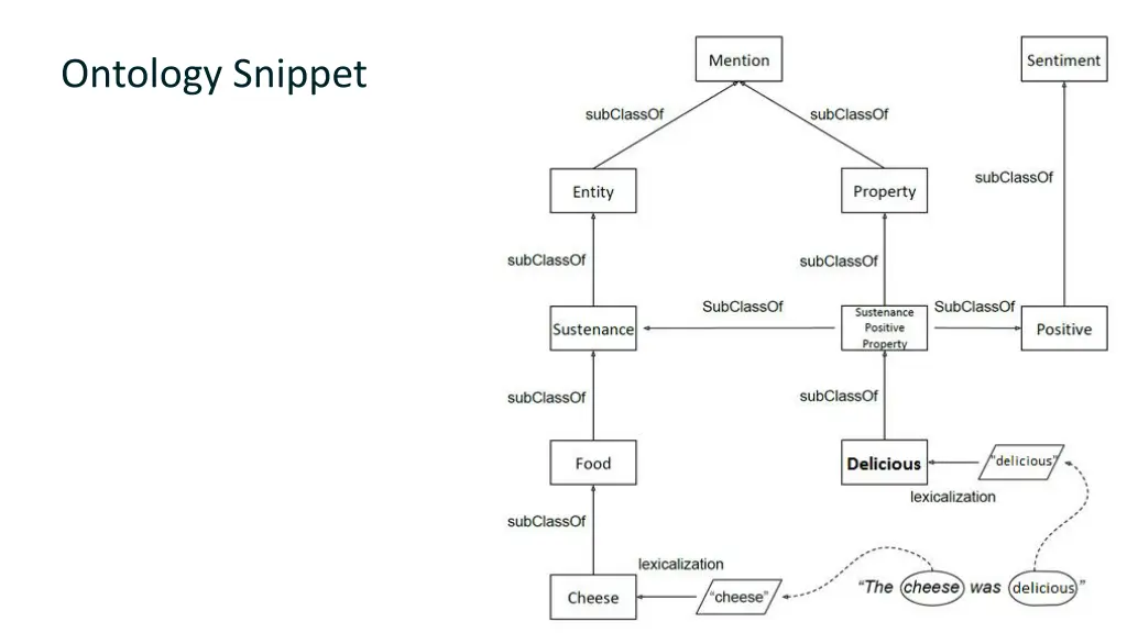 ontology snippet