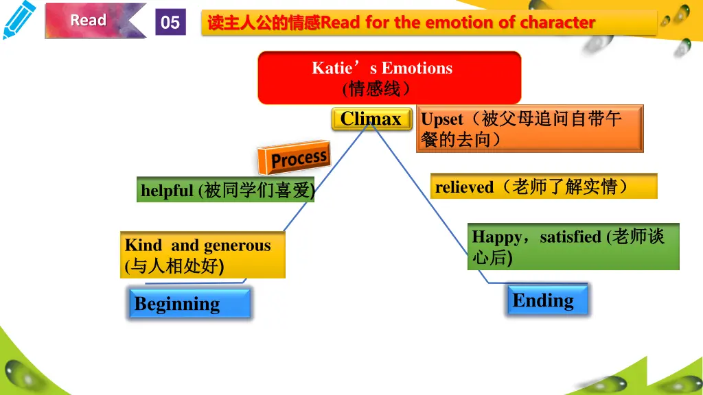 read for the emotion of character