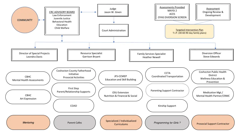 assessments provided maysi 2 aces oyas diversion