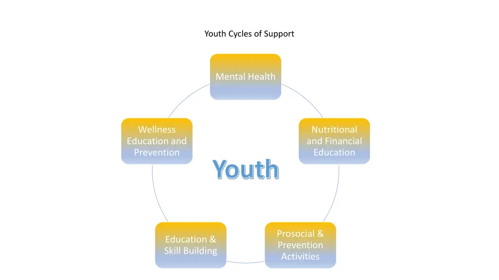 youth cycles of support