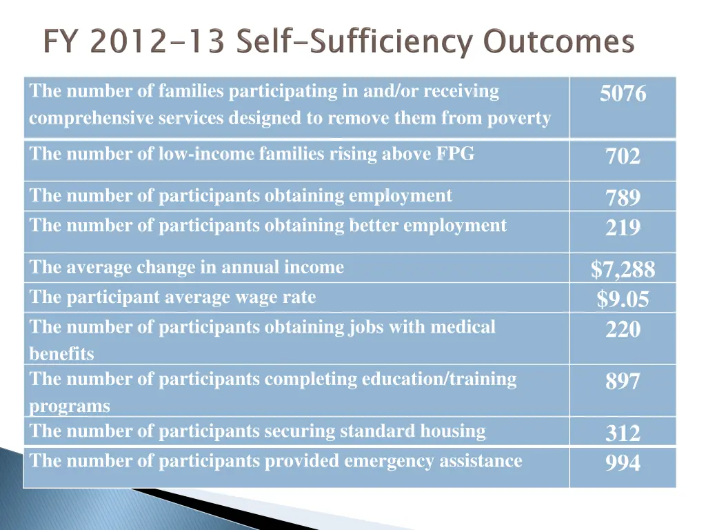 the number of families participating
