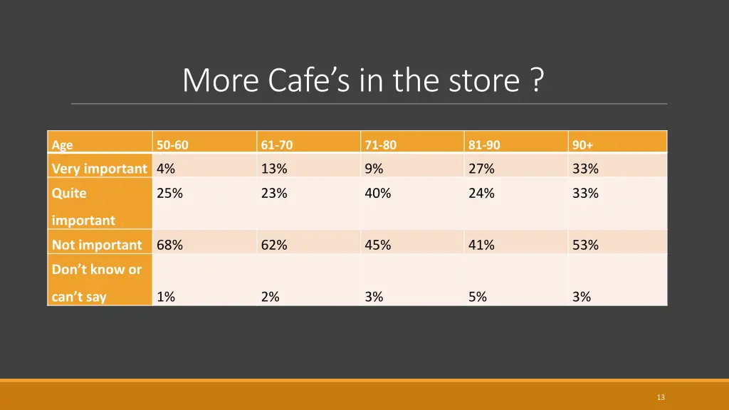 more cafe s in the store
