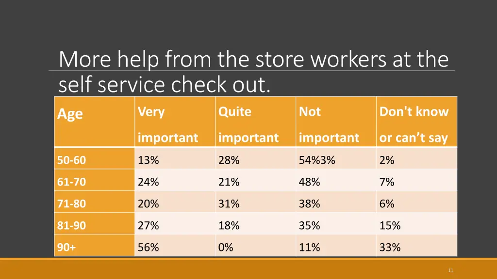 more help from the store workers at the self