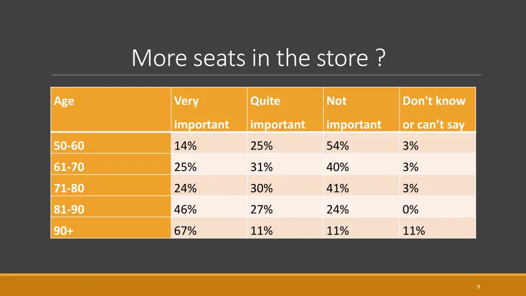 more seats in the store