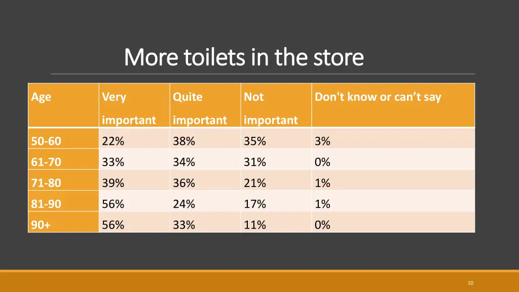 more toilets in the store more toilets