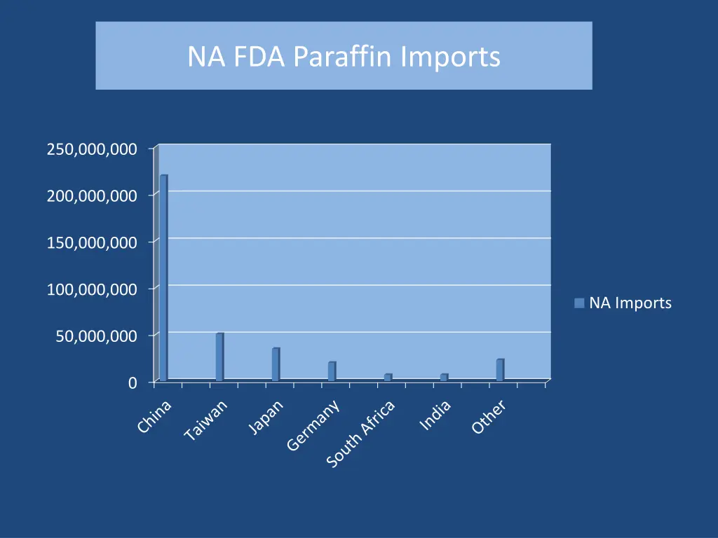 na fda paraffin imports
