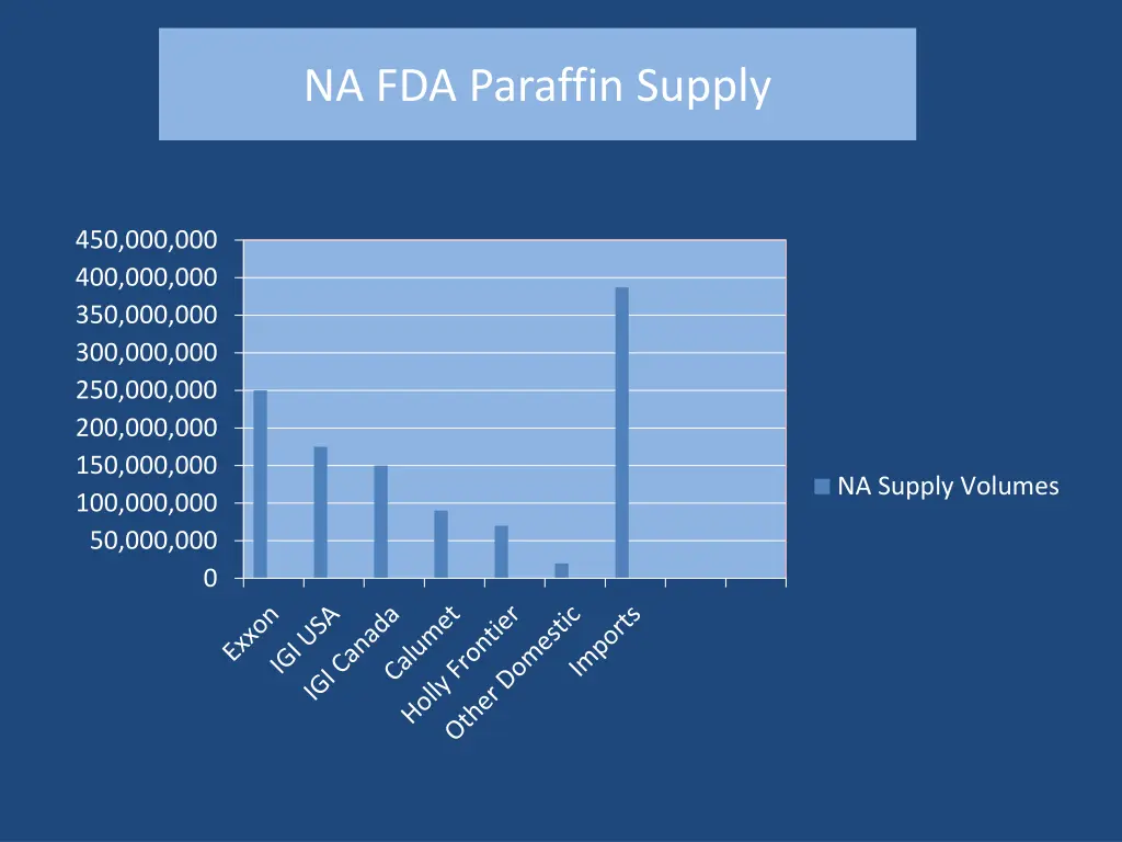 na fda paraffin supply