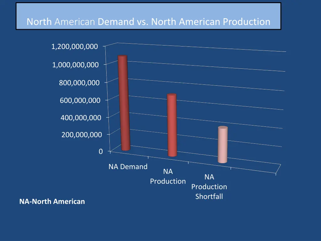 north american demand vs north american production