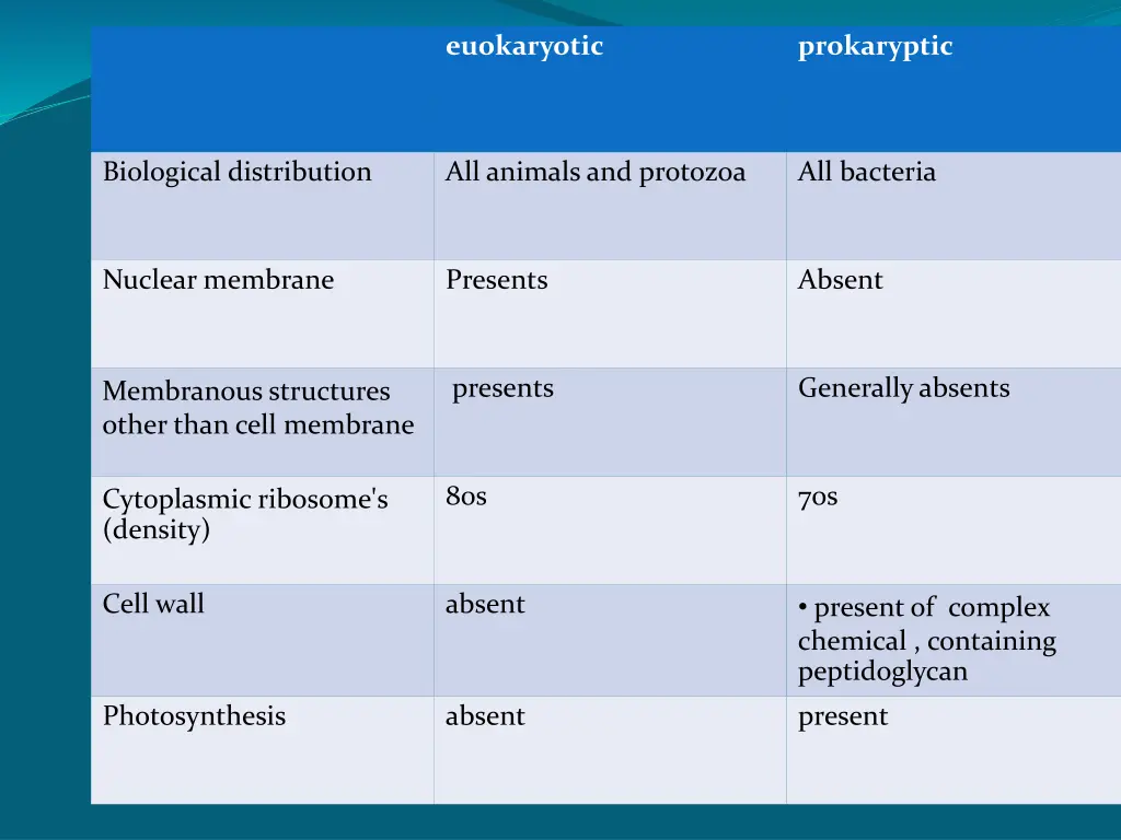 euokaryotic