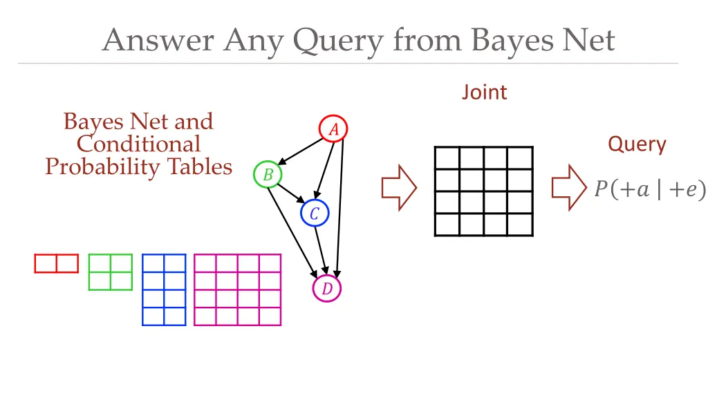 answer any query from bayes net