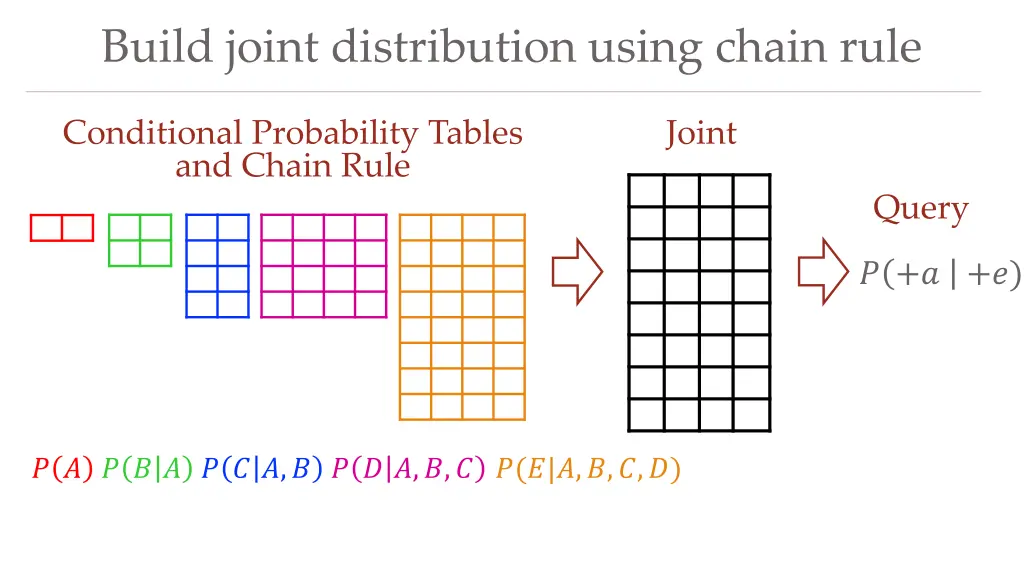 build joint distribution using chain rule 2