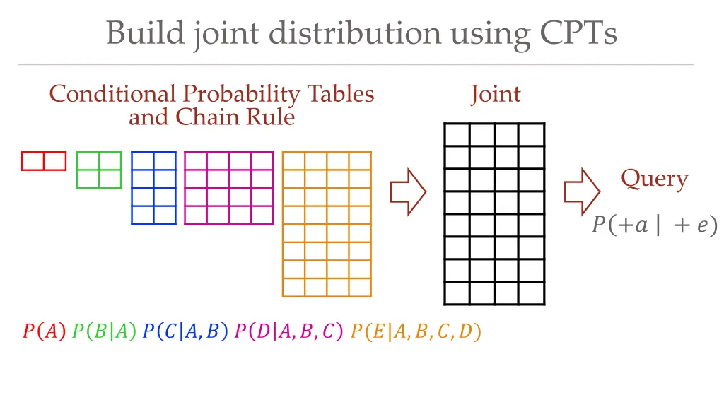 build joint distribution using cpts