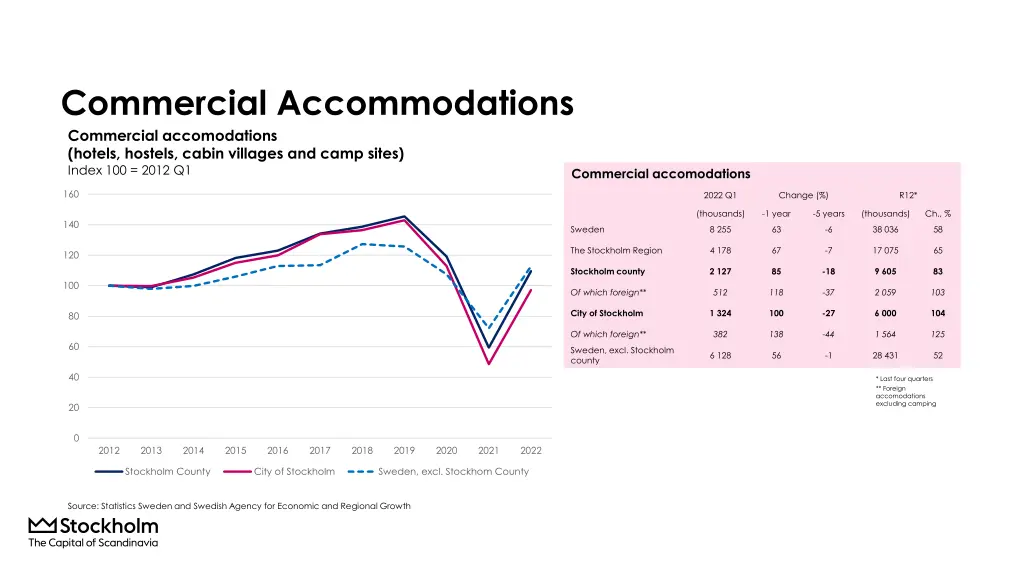commercial accommodations commercial