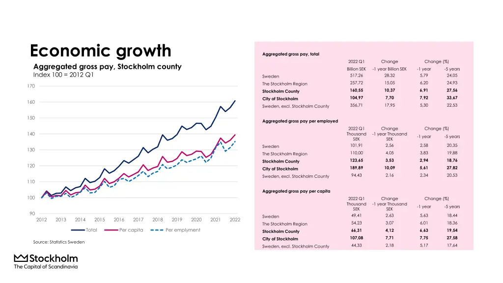 economic growth aggregated gross pay stockholm