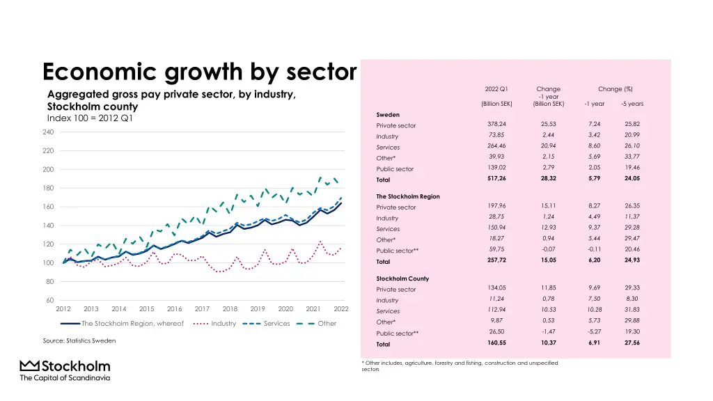 economic growth by sector aggregated gross