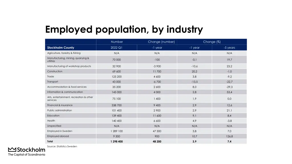 employed population by industry