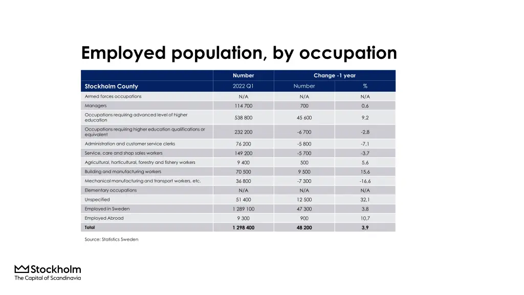 employed population by occupation
