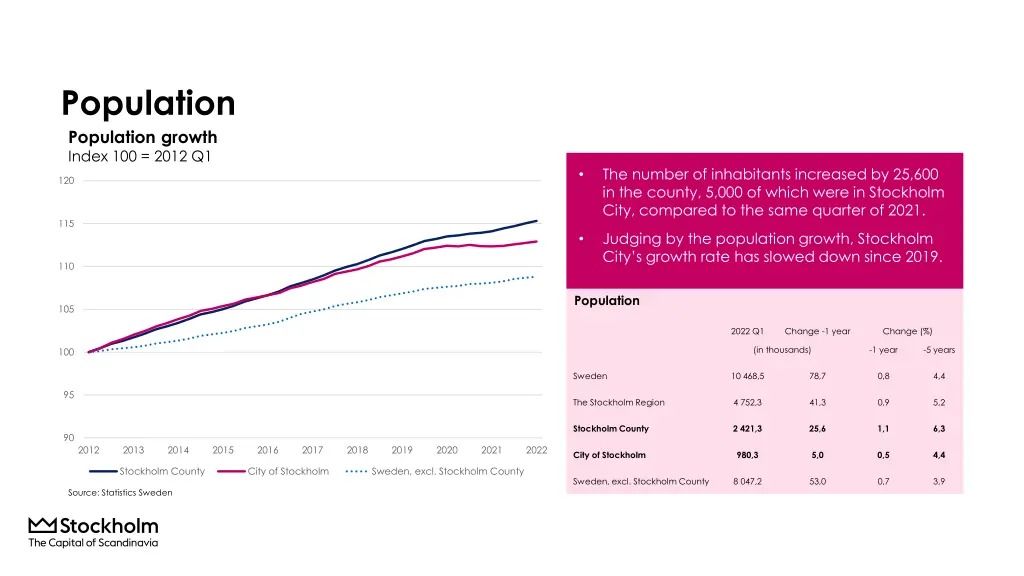 population population growth index 100 2012 q1