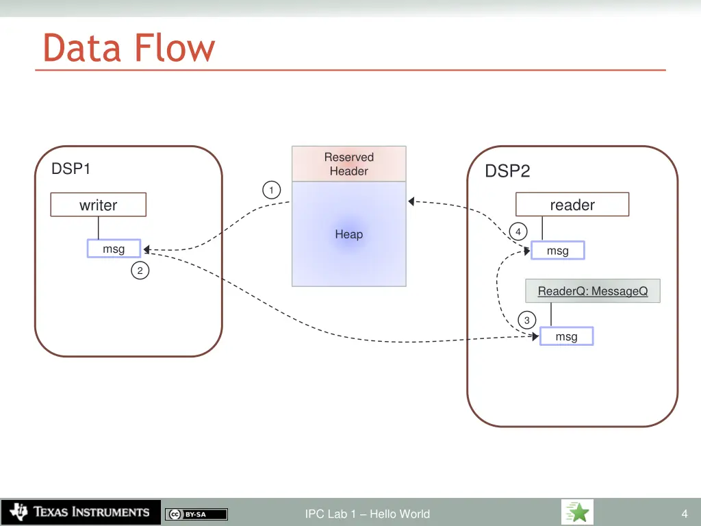data flow