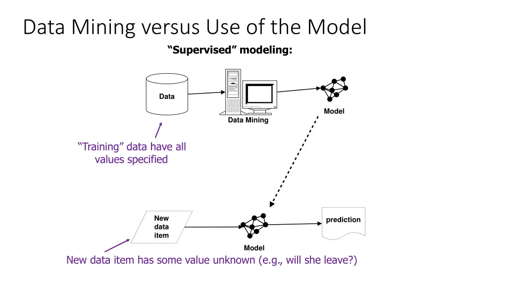 data mining versus use of the model