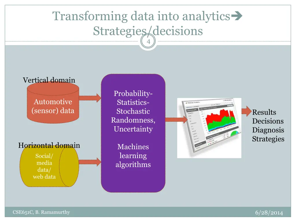 transforming data into analytics strategies
