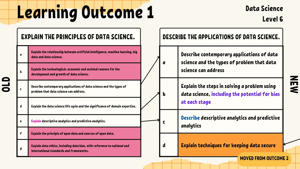 learning outcome 1 2
