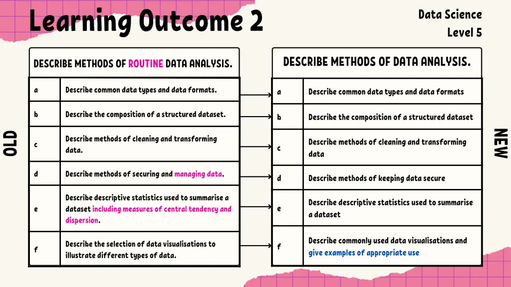 learning outcome 2 1