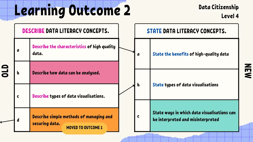 learning outcome 2 3