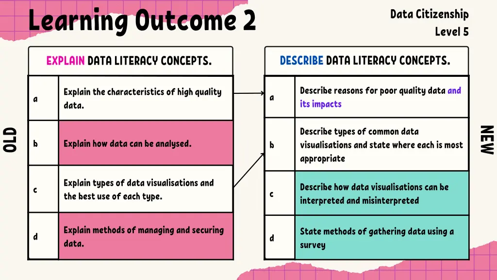 learning outcome 2 4