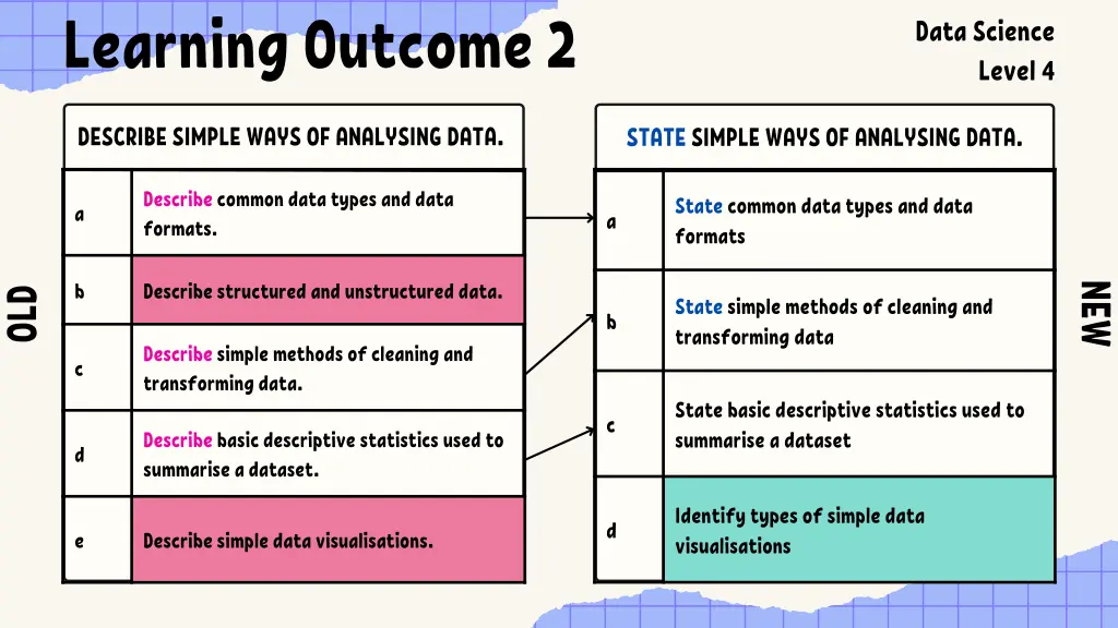learning outcome 2