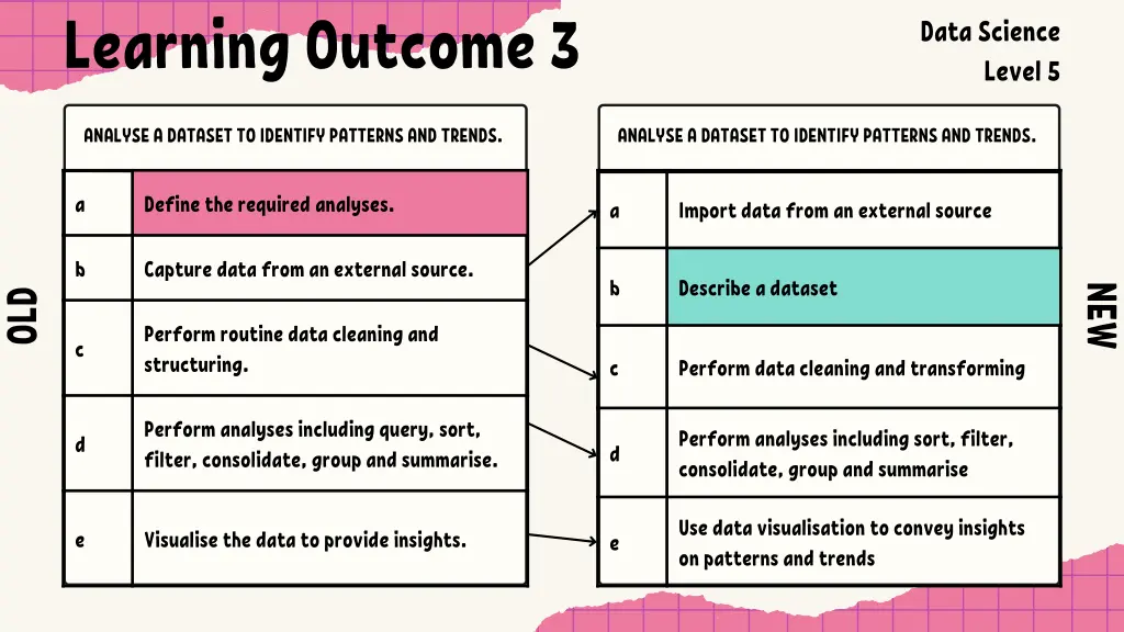 learning outcome 3 1