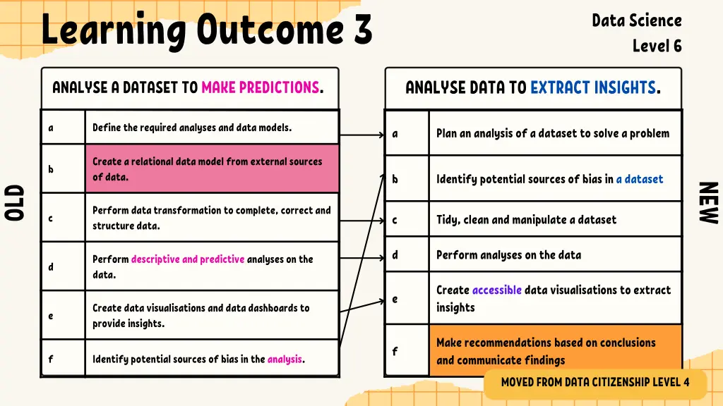 learning outcome 3 2