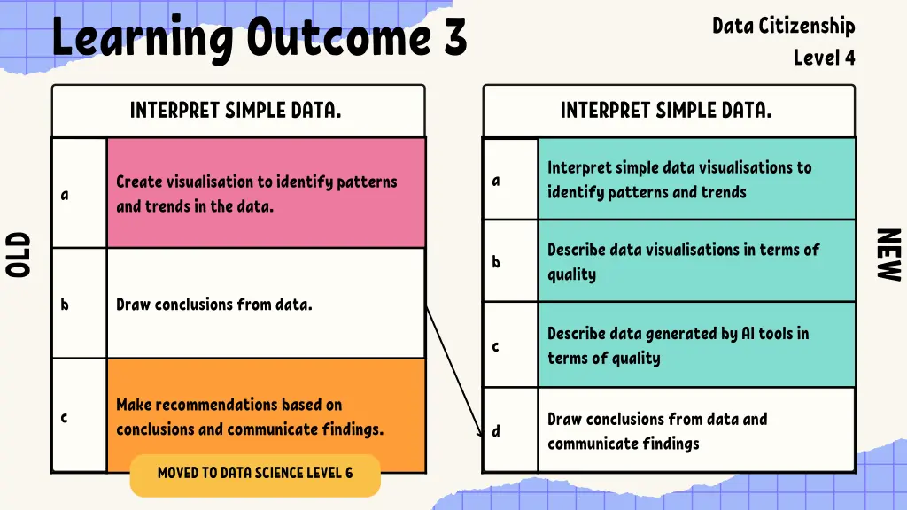 learning outcome 3 3
