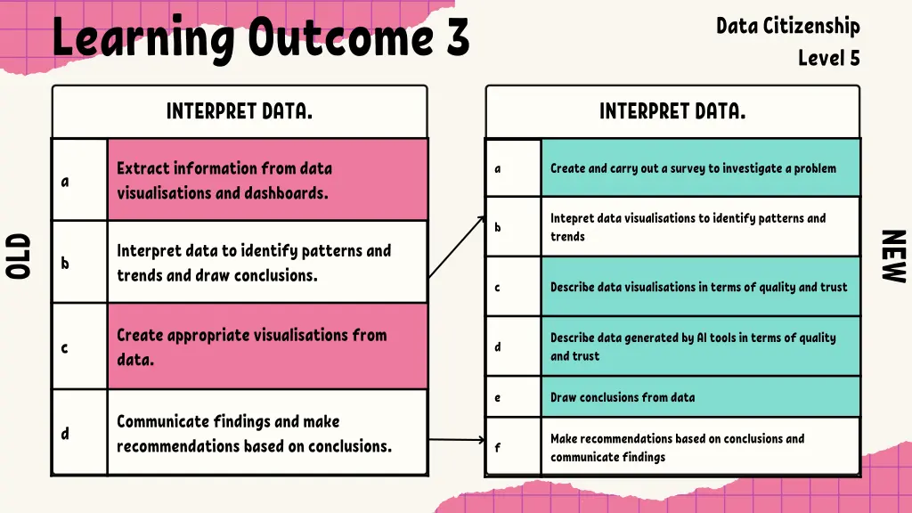 learning outcome 3 4