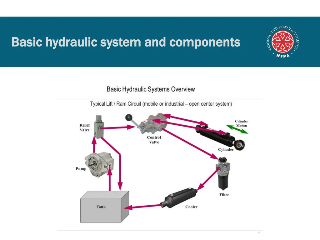 basic hydraulic system and components basic