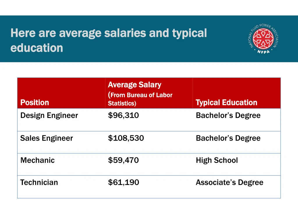 here are average salaries and typical here