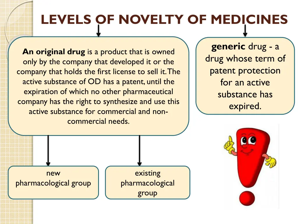 levels of novelty of medicines