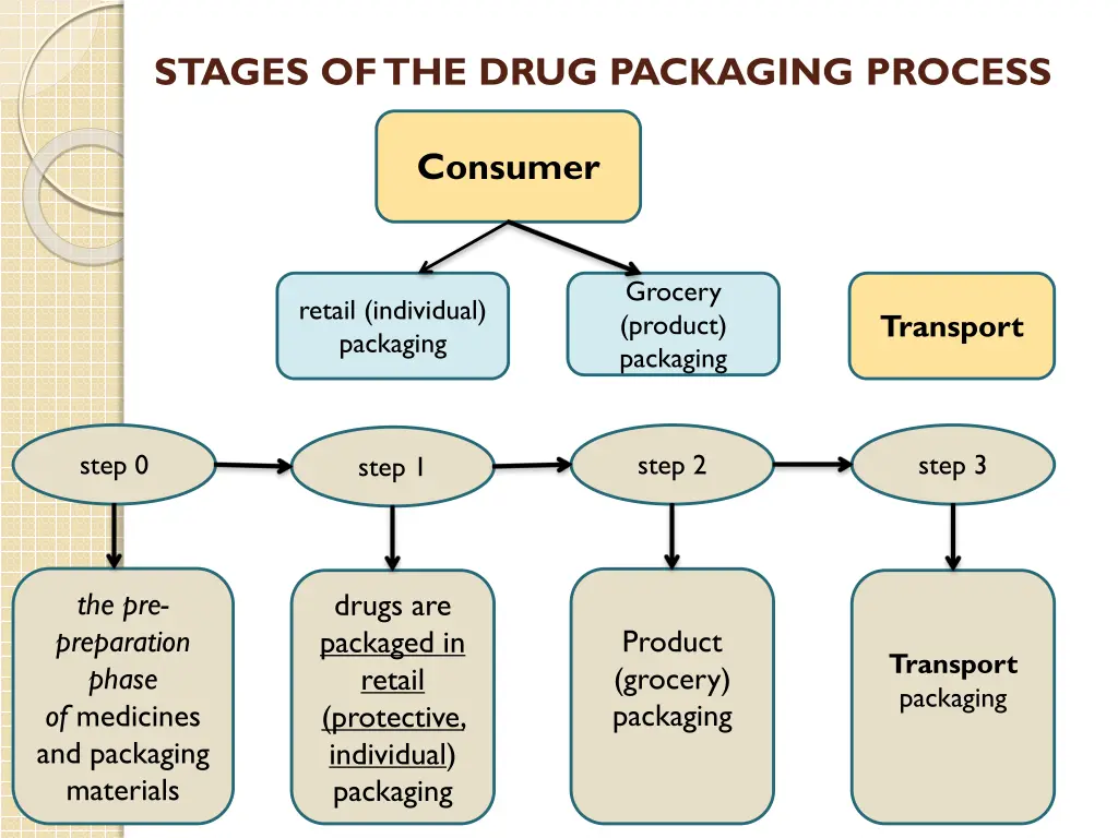 stages of the drug packaging process