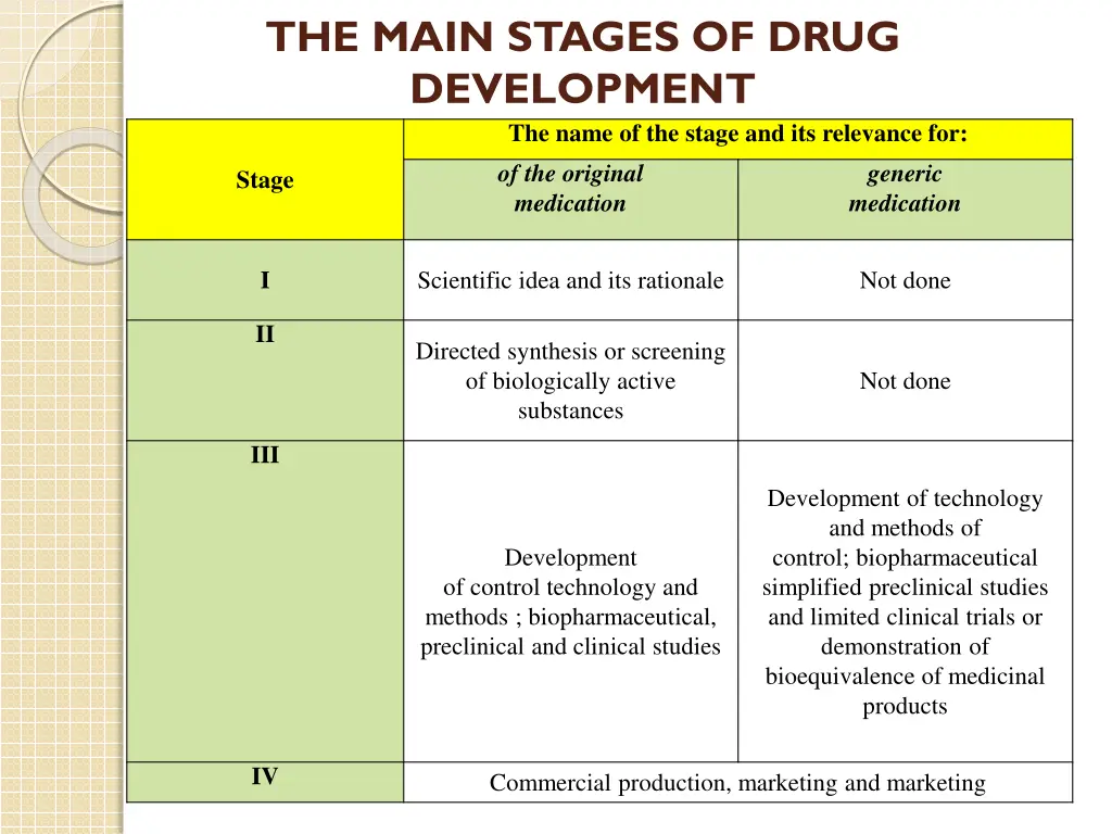 the main stages of drug development the name