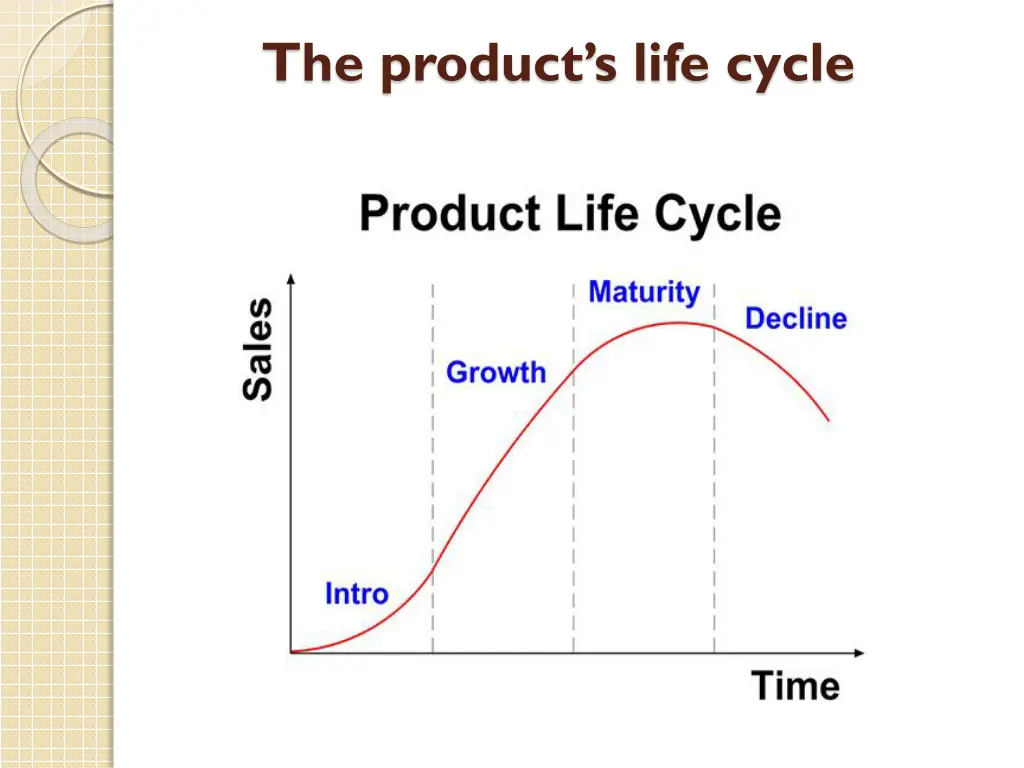 the product s life cycle