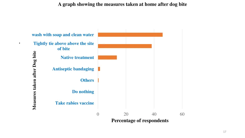 a graph showing the measures taken at home after