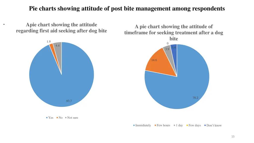 pie charts showing attitude of post bite