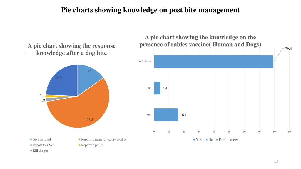 pie charts showing knowledge on post bite