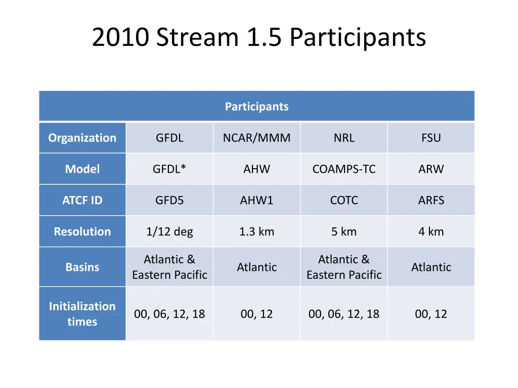 2010 stream 1 5 participants