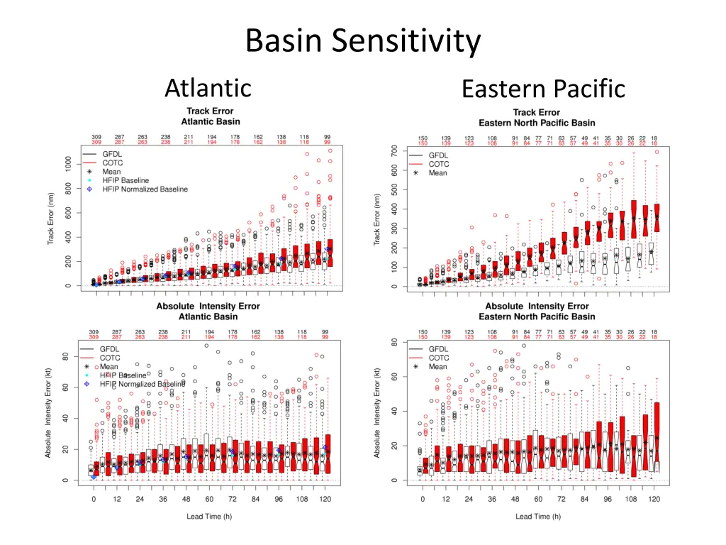 basin sensitivity