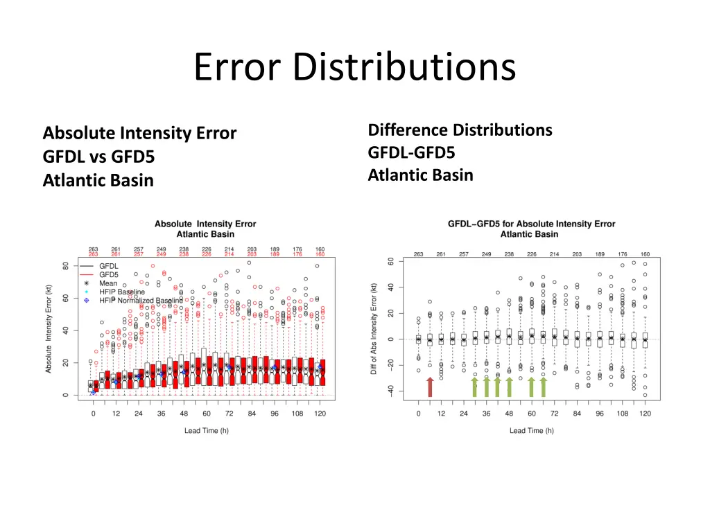 error distributions