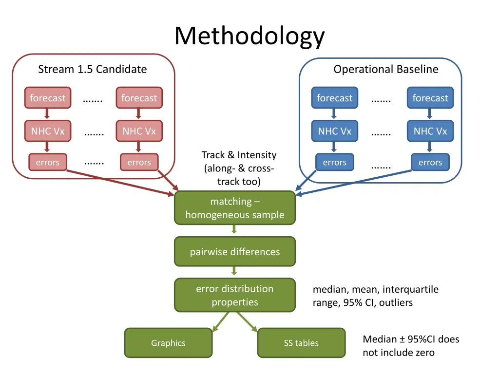 methodology